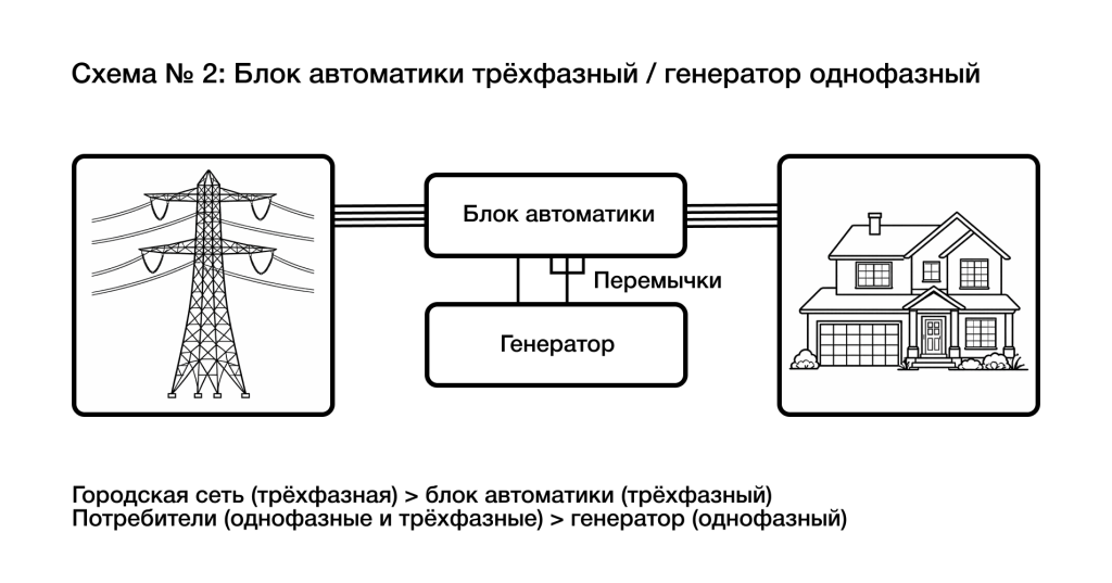 Схема АВР для трёхфазной сети с однофазным генератором